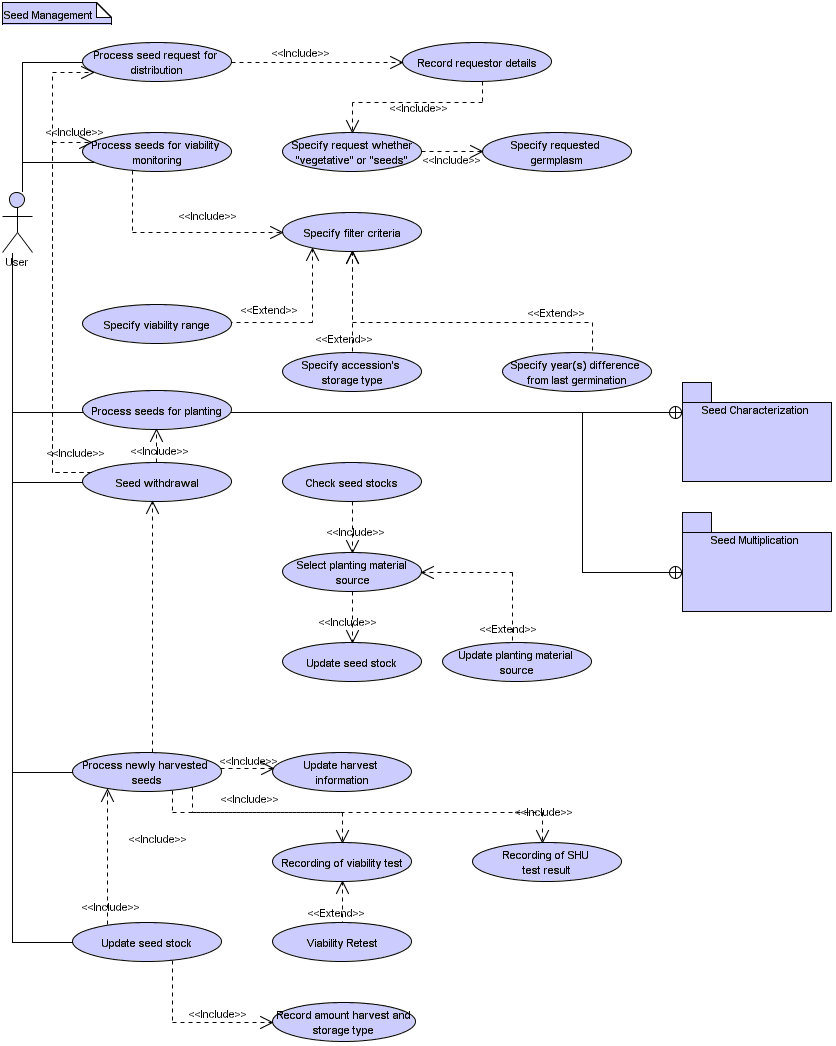 UML Use Case Diagram for GRIMS Seed Management