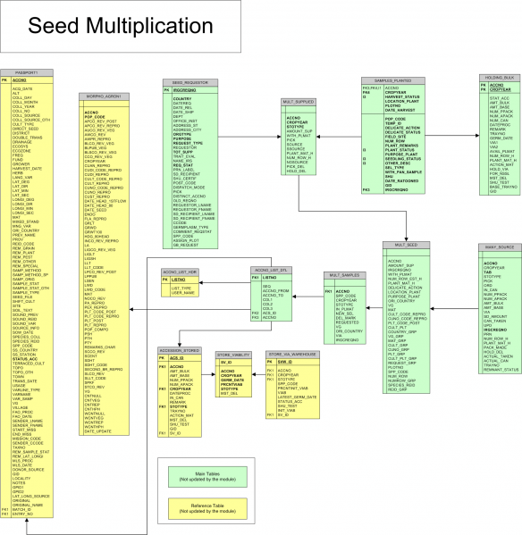 File:GRIMS ERD-Seed multiplication.png