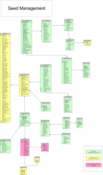 File:ERD - Seed management.png